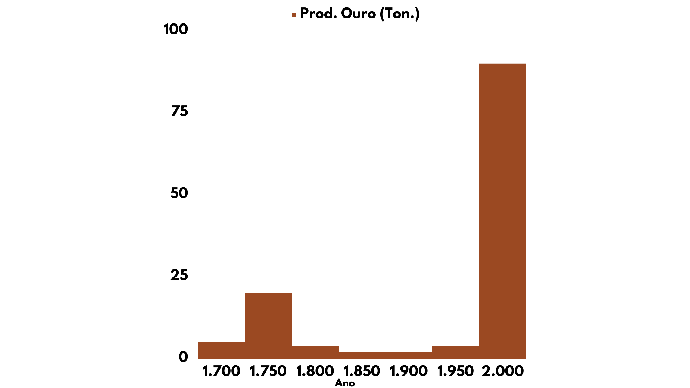 Produção histórica de Ouro no Brasil (1.700 a 2.000).